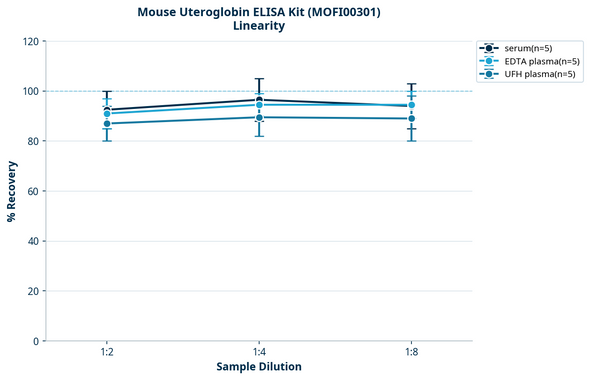 Mouse Uteroglobin ELISA Kit (MOFI00301)