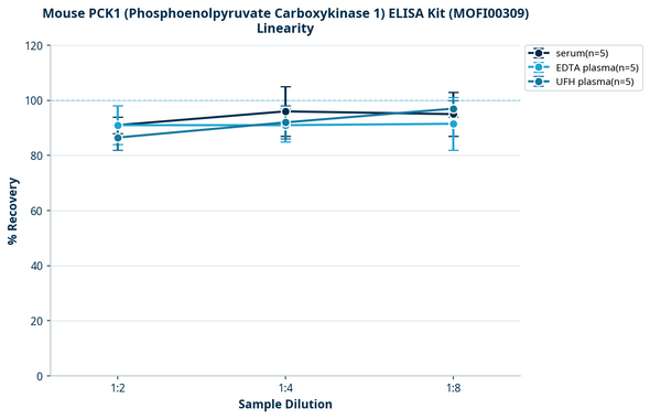 Mouse PCK1 (Phosphoenolpyruvate Carboxykinase 1) ELISA Kit (MOFI00309)