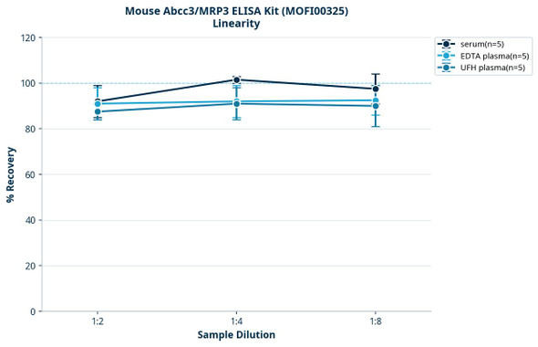 Mouse Abcc3/MRP3 ELISA Kit (MOFI00325)