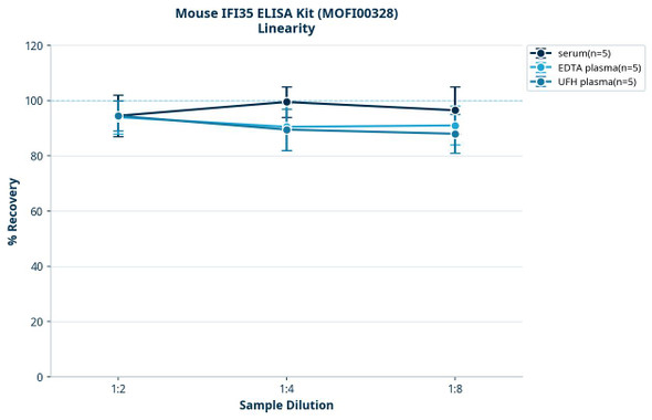 Mouse IFI35 ELISA Kit (MOFI00328)