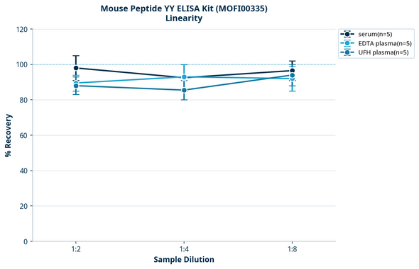 Mouse Peptide YY ELISA Kit (MOFI00335)