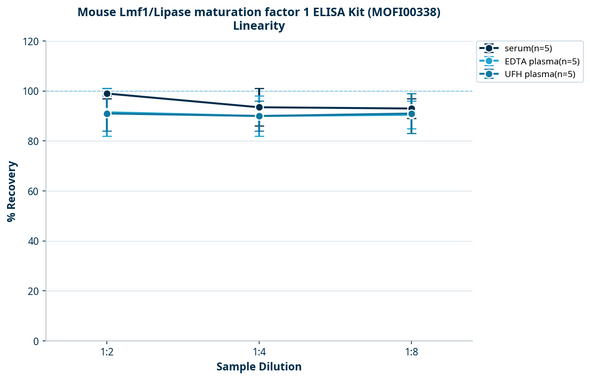 Mouse Lmf1/Lipase maturation factor 1 ELISA Kit (MOFI00338)