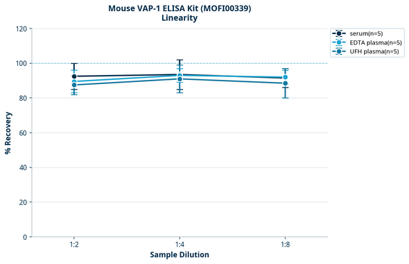 Mouse VAP-1 ELISA Kit (MOFI00339)