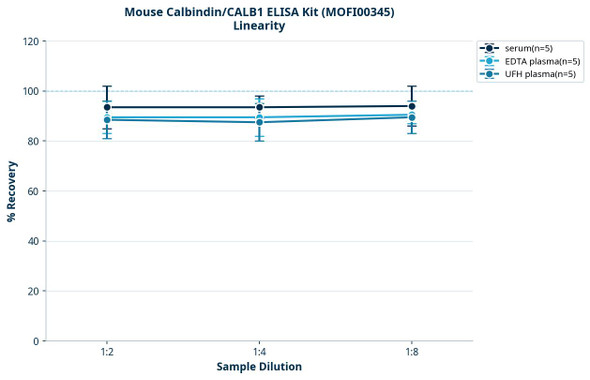 Mouse Calbindin/CALB1 ELISA Kit (MOFI00345)