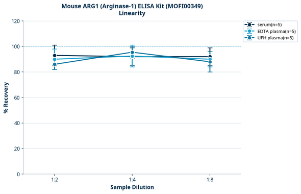 Mouse ARG1 (Arginase-1) ELISA Kit (MOFI00349)