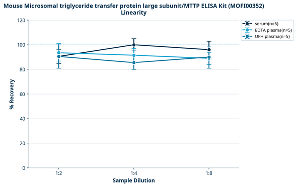 Mouse Microsomal triglyceride transfer protein large subunit/MTTP ELISA Kit (MOFI00352)