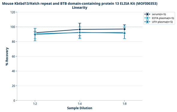 Mouse Kbtbd13/Kelch repeat and BTB domain-containing protein 13 ELISA Kit (MOFI00353)
