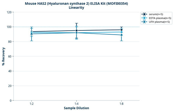 Mouse HAS2 (Hyaluronan synthase 2) ELISA Kit (MOFI00354)