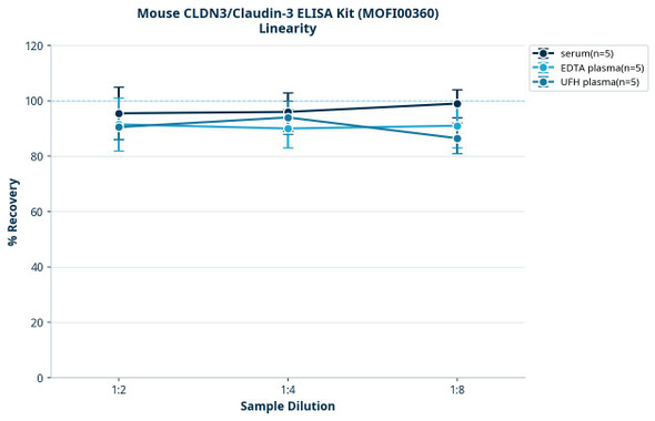 Mouse CLDN3/Claudin-3 ELISA Kit (MOFI00360)