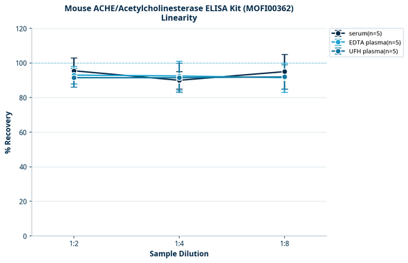 Mouse ACHE/Acetylcholinesterase ELISA Kit (MOFI00362)