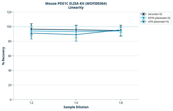 Mouse PDE1C ELISA Kit (MOFI00364)
