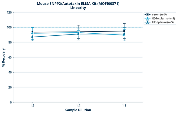 Mouse ENPP2/Autotaxin ELISA Kit (MOFI00371)
