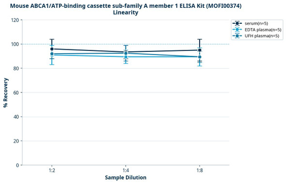 Mouse ABCA1/ATP-binding cassette sub-family A member 1 ELISA Kit (MOFI00374)