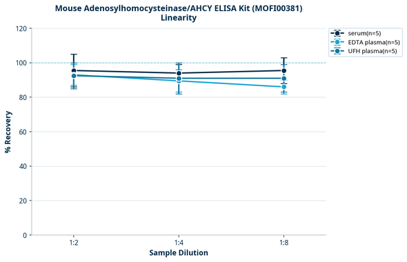 Mouse Adenosylhomocysteinase/AHCY ELISA Kit (MOFI00381)