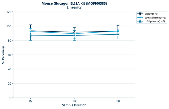 Mouse Glucagon ELISA Kit (MOFI00383)