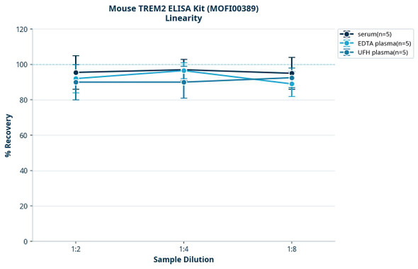Mouse TREM2 ELISA Kit (MOFI00389)