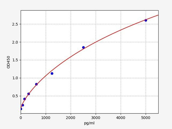 Mouse Epigenetics and Nuclear Signaling ELISA Kits Mouse Etaa1 ELISA Kit