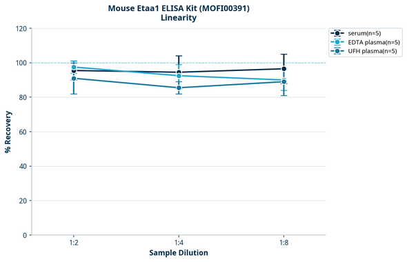Mouse Etaa1 ELISA Kit (MOFI00391)