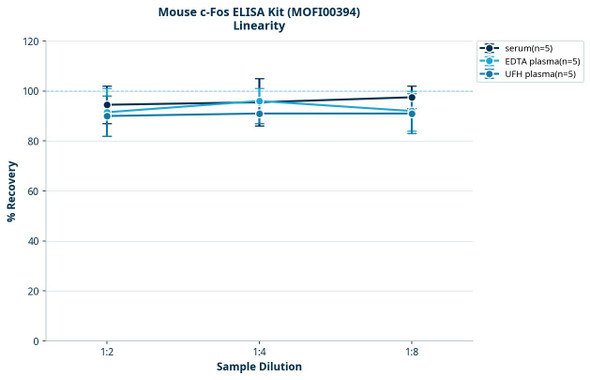 Mouse c-Fos ELISA Kit (MOFI00394)