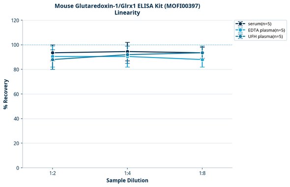 Mouse Glutaredoxin-1/Glrx1 ELISA Kit (MOFI00397)