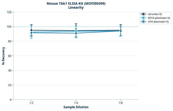 Mouse Tbk1 ELISA Kit (MOFI00399)