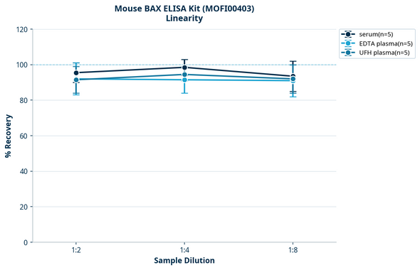 Mouse BAX ELISA Kit (MOFI00403)