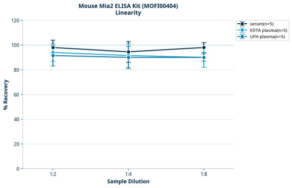 Mouse Mia2 ELISA Kit (MOFI00404)