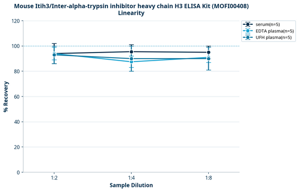 Mouse Itih3/Inter-alpha-trypsin inhibitor heavy chain H3 ELISA Kit (MOFI00408)