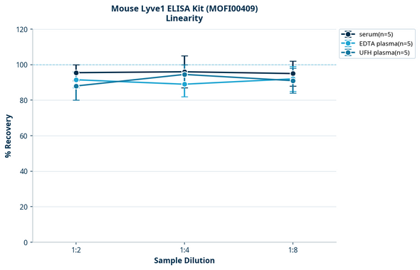 Mouse Lyve1 ELISA Kit (MOFI00409)