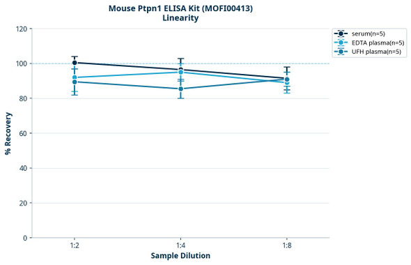 Mouse Ptpn1 ELISA Kit (MOFI00413)