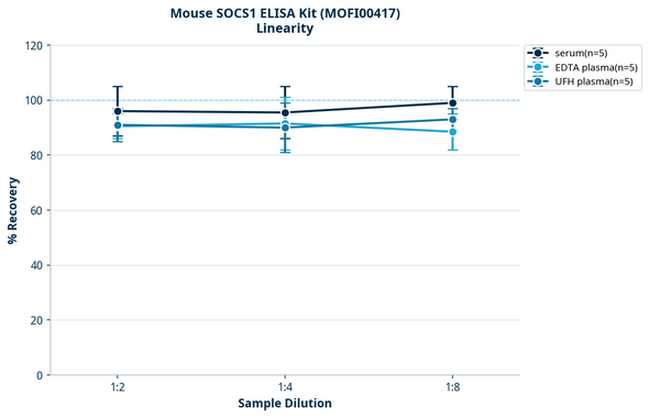 Mouse SOCS1 ELISA Kit (MOFI00417)