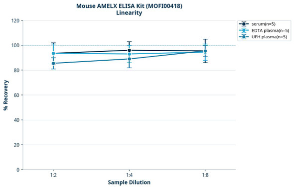Mouse AMELX ELISA Kit (MOFI00418)