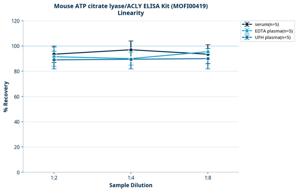 Mouse ATP citrate lyase/ACLY ELISA Kit (MOFI00419)
