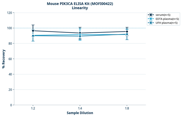 Mouse PIK3CA ELISA Kit (MOFI00422)
