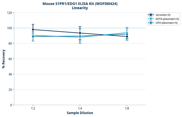 Mouse S1PR1/EDG1 ELISA Kit (MOFI00424)