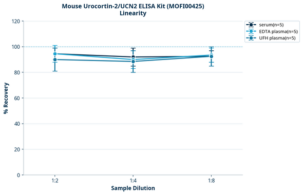 Mouse Urocortin-2/UCN2 ELISA Kit (MOFI00425)