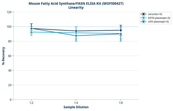 Mouse Fatty Acid Synthase/FASN ELISA Kit (MOFI00427)
