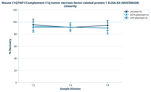 Mouse C1QTNF1/Complement C1q tumor necrosis factor-related protein 1 ELISA Kit (MOFI00428)