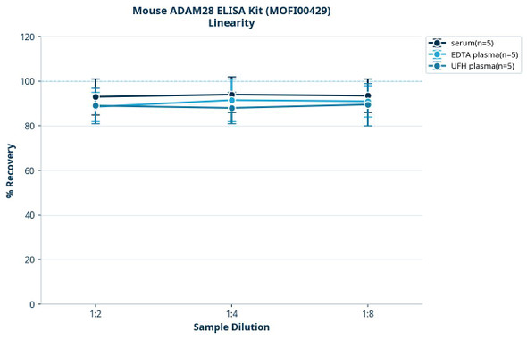 Mouse ADAM28 ELISA Kit (MOFI00429)