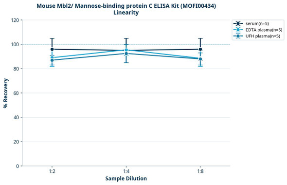 Mouse Mbl2/ Mannose-binding protein C ELISA Kit (MOFI00434)