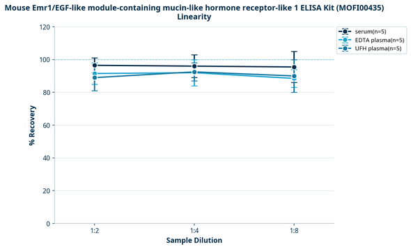 Mouse Emr1/EGF-like module-containing mucin-like hormone receptor-like 1 ELISA Kit (MOFI00435)