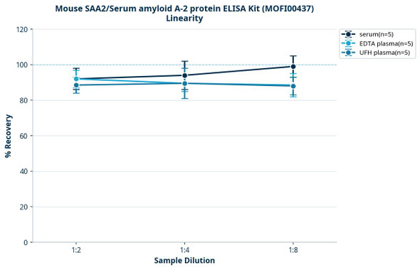 Mouse SAA2/Serum amyloid A-2 protein ELISA Kit (MOFI00437)