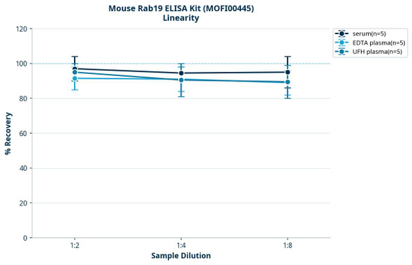 Mouse Rab19 ELISA Kit (MOFI00445)
