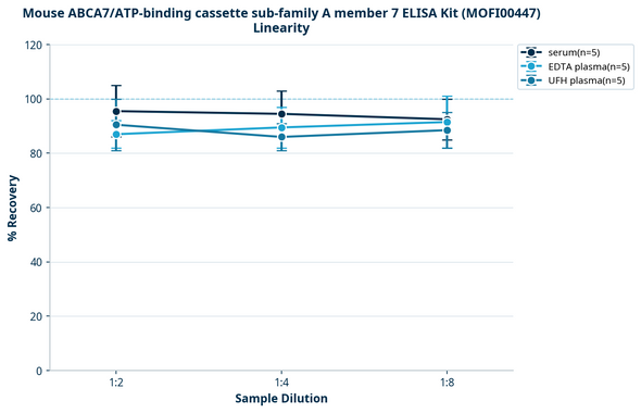 Mouse ABCA7/ATP-binding cassette sub-family A member 7 ELISA Kit (MOFI00447)
