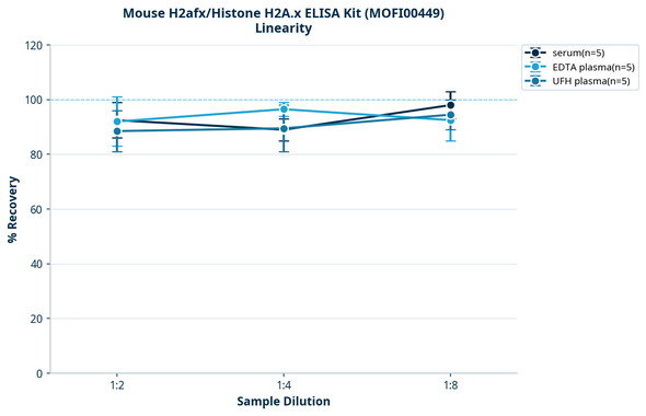 Mouse H2afx/Histone H2A.x ELISA Kit (MOFI00449)