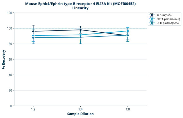 Mouse Ephb4/Ephrin type-B receptor 4 ELISA Kit (MOFI00452)
