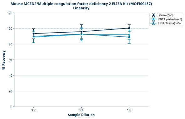 Mouse MCFD2/Multiple coagulation factor deficiency 2 ELISA Kit (MOFI00457)