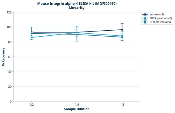 Mouse Integrin alpha-4 ELISA Kit (MOFI00460)