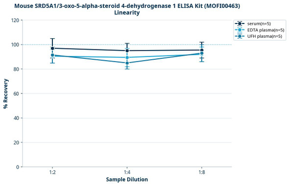 Mouse SRD5A1/3-oxo-5-alpha-steroid 4-dehydrogenase 1 ELISA Kit (MOFI00463)