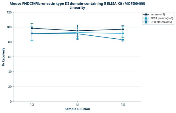 Mouse FNDC5/Fibronectin type III domain-containing 5 ELISA Kit (MOFI00466)